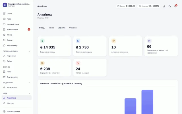 Аналітика, вкладка «Огляд»: показники й графіки виручки та завантаженості